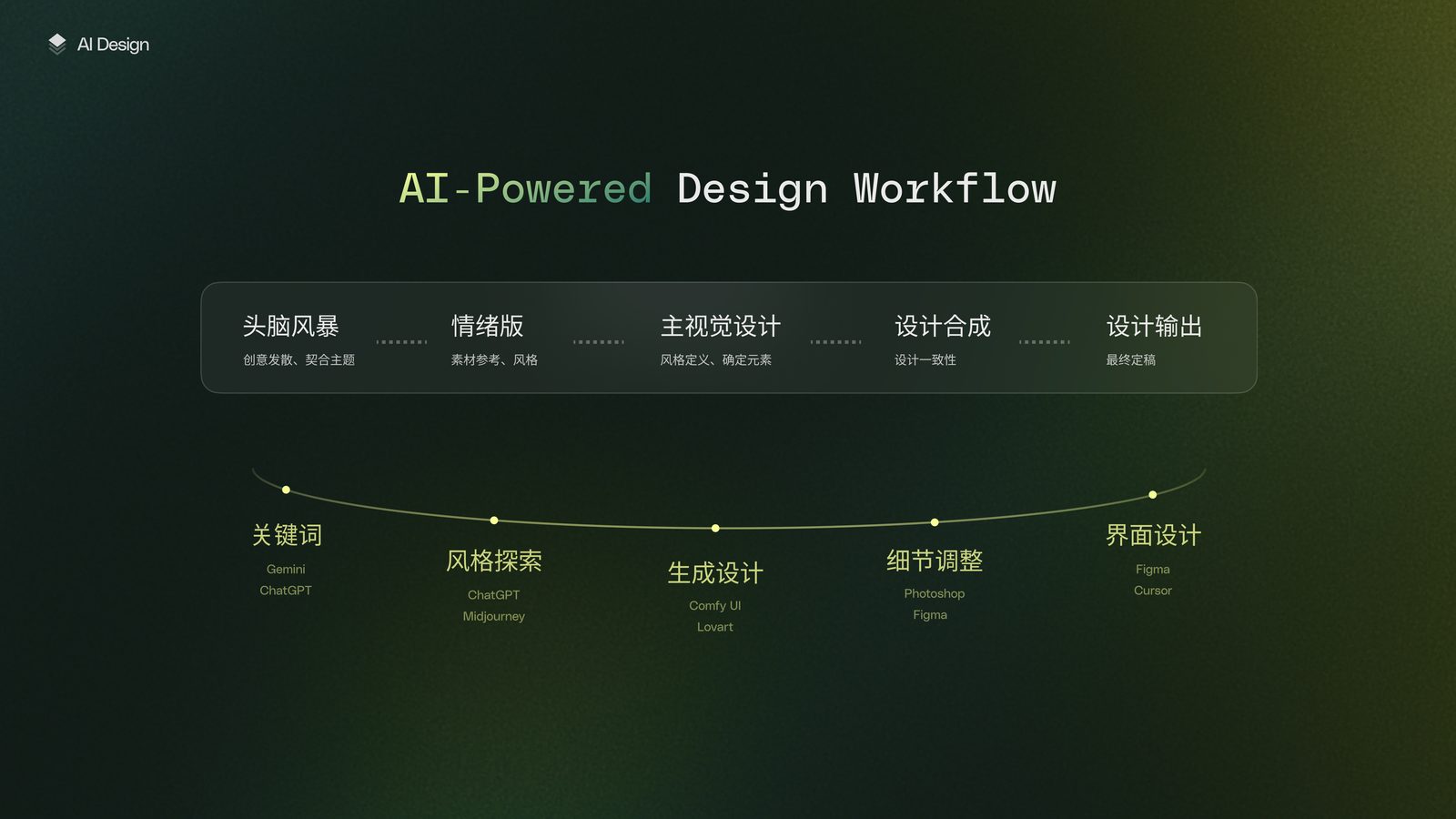 AI + Web3 数字产品设计系统（Sahara Labs） 18